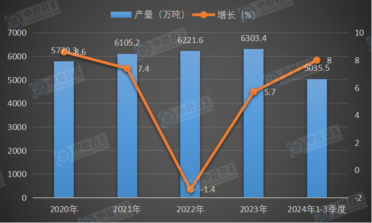2020-2024年1-3季度中国铝材产量及增长