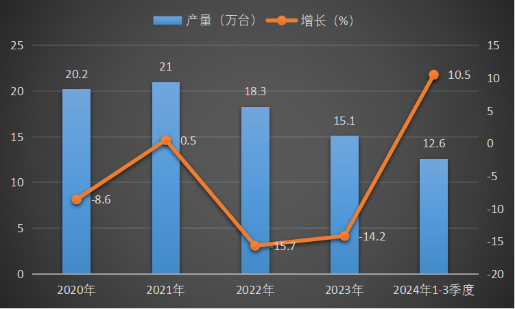 2020-2024年1-3季度中国金属成形机床产量及增长