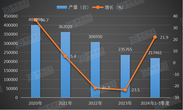 2020-2024年1-3季度中国挖掘机产量及增长