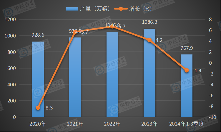 2020-2024年1-3季度中国基本型乘用车（轿车）产量及增长