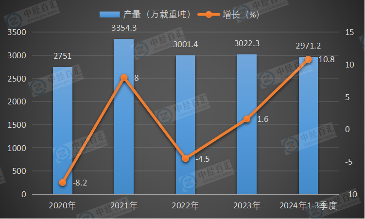 2020-2024年1-3季度中国民用钢质船舶产量及增长