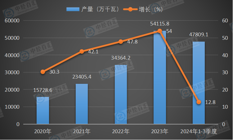 2020-2024年1-3季度中国太阳能电池（光伏电池）产量及增长