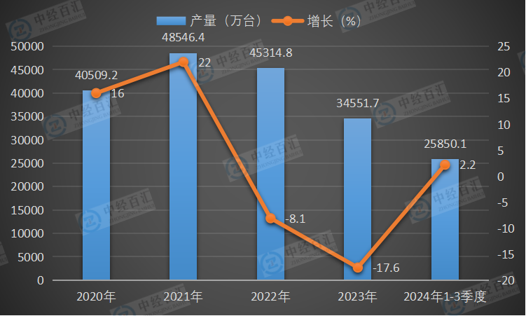 2020-2024年1-3季度中国电子计算机整机产量及增长