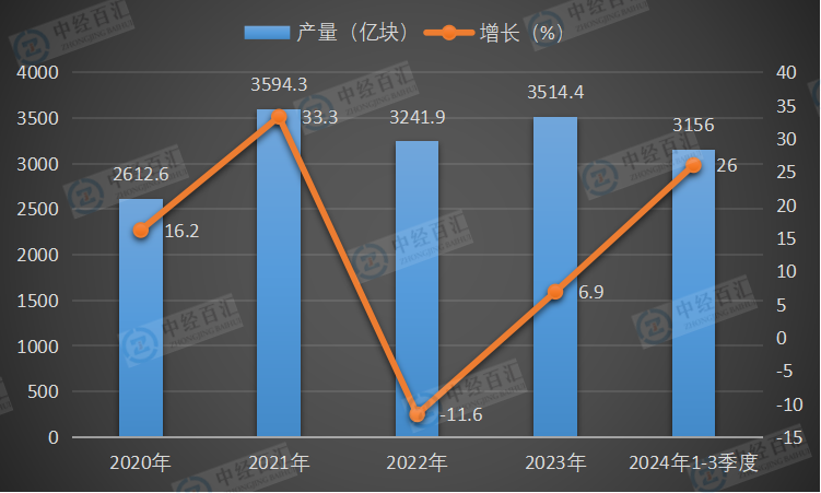 2020-2024年1-3季度中国<k>集成电路</k>产量及增长