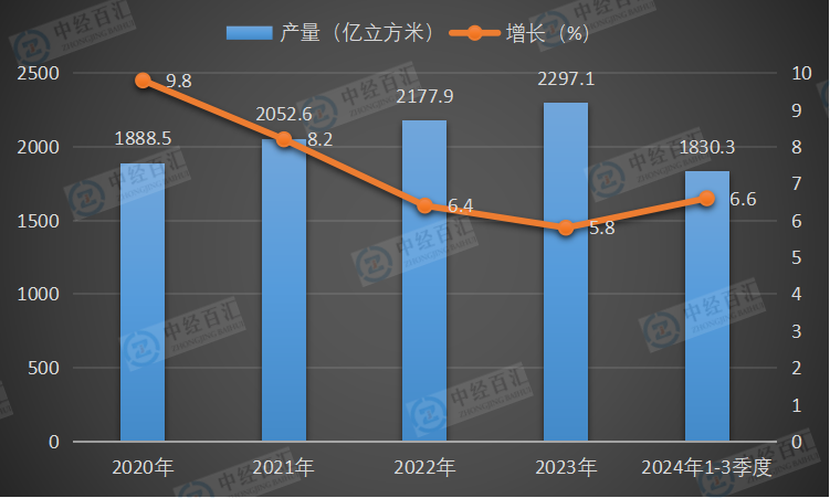2020-2024年1-3季度中国天然气产量及增长