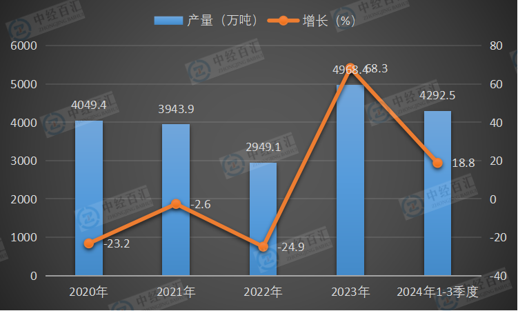2020-2024年1-3季度中国煤油产量及增长