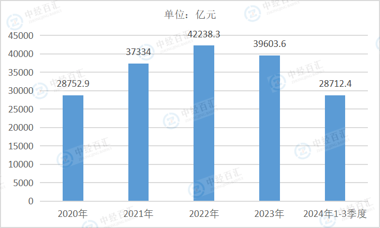 2020-2024年1-3季度中国采矿业营业成本