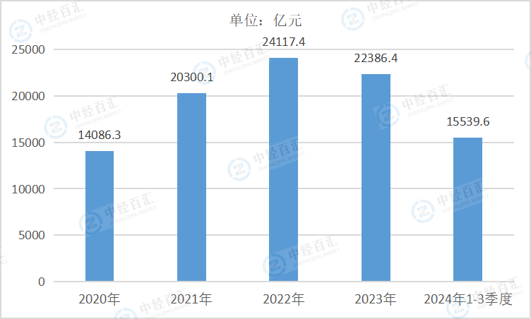 2020-2024年1-3季度中国煤炭开采和洗选业营业成本