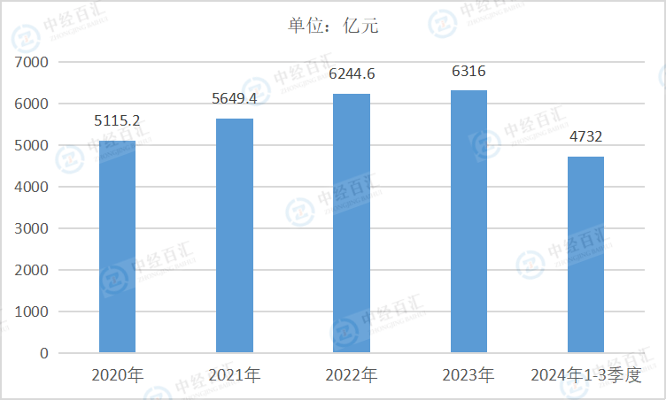 2020-2024年1-3季度中国石油和天然气开采业营业成本