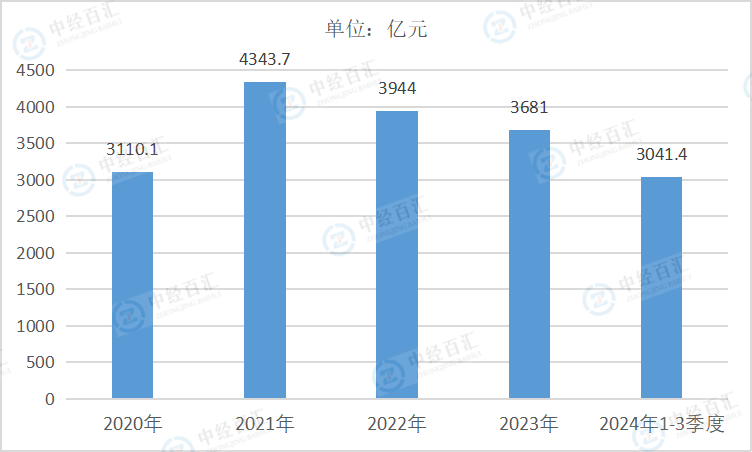 2020-2024年1-3季度中国黑色金属矿采选业营业成本