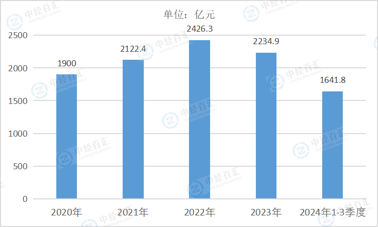 2020-2024年1-3季度中国有色金属矿采选业营业成本