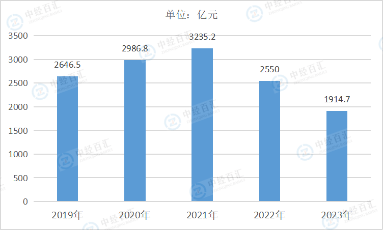 2020-2024年1-3季度中国非金属矿采选业营业成本