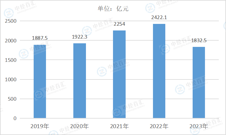 2020-2024年1-3季度中国开采专业及辅助性活动营业成本