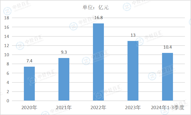 2020-2024年1-3季度中国其他采矿业营业成本
