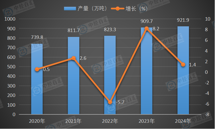 2020-2024年中国合成橡胶产量及增长