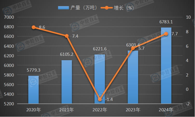 2020-2024年中国铝材产量及增长