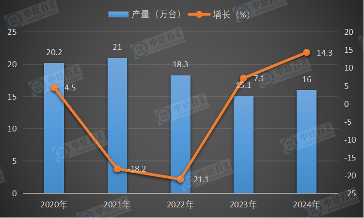 2020-2024年中国金属成形机床产量及增长