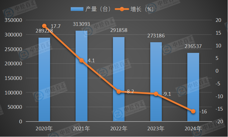2020-2024年中国中型拖拉机产量及增长