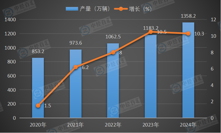 2020-2024年中国运动型多用途乘用车（SUV）产量及增长