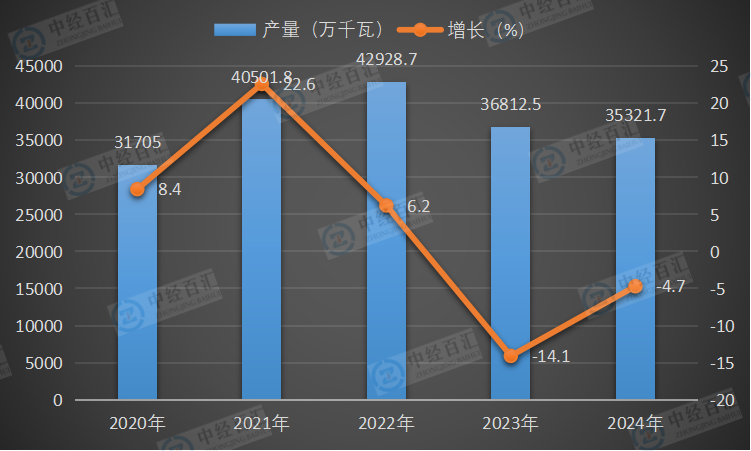 2020-2024年中国交流电动机产量及增长