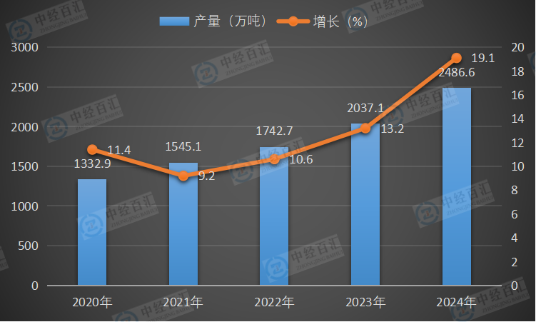 2020-2024年中国液化天然气产量及增长
