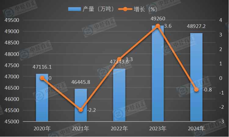 2020-2024年中国焦炭产量及增长