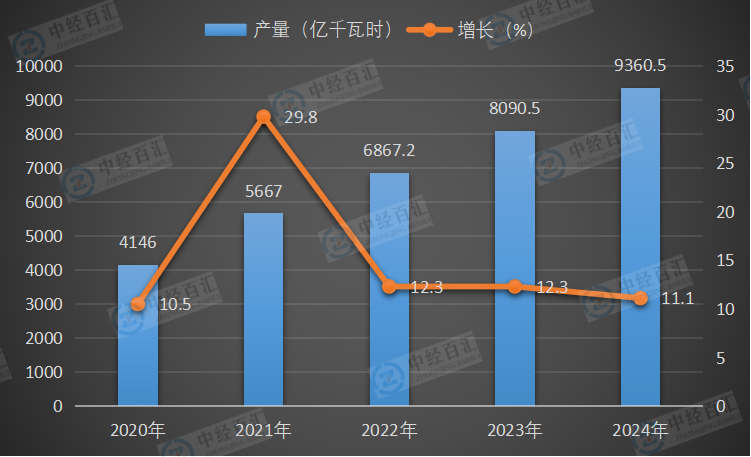 2020-2024年中国风力发电量及增长