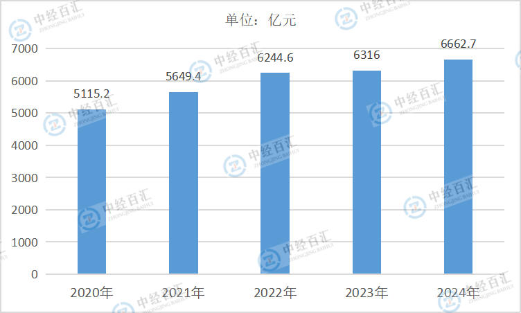 2020-2024年中国石油和天然气开采业营业成本