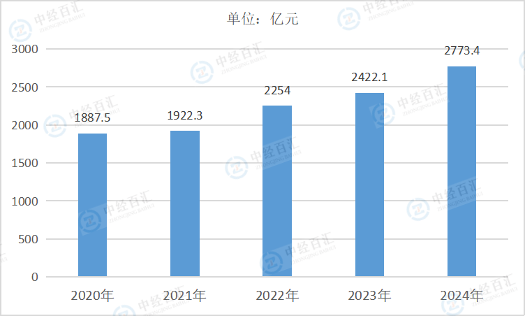 2020-2024年中国开采专业及辅助性活动营业成本