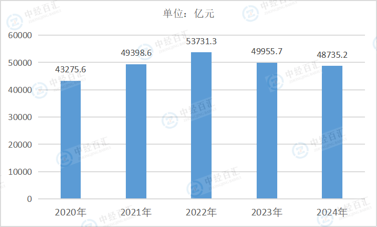 2020-<k>2024</k>年中国农副食品加工业营业成本