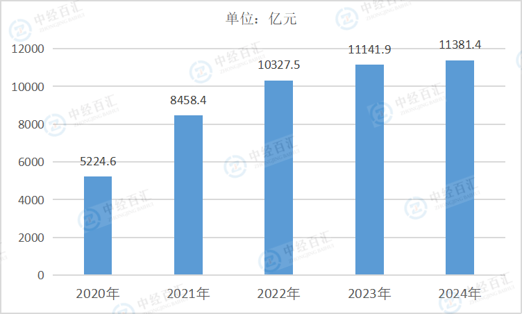 2020-2024年中国废弃资源综合利用业营业成本