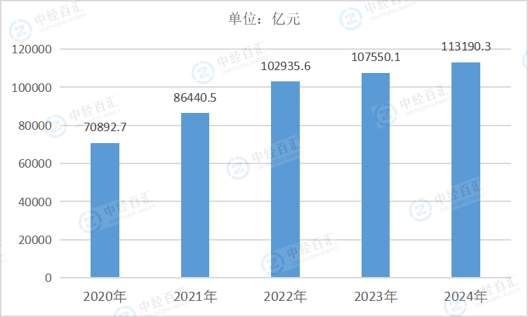 2020-2024年中国电力、热力、燃气及水生产和供应业营业成本