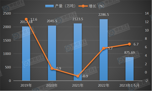 2019-2023年1-5月中国铜材产量及增长