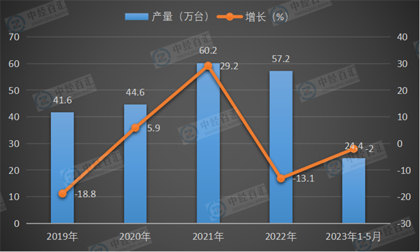 2019-2023年1-5月中国金属切削机床产量及增长