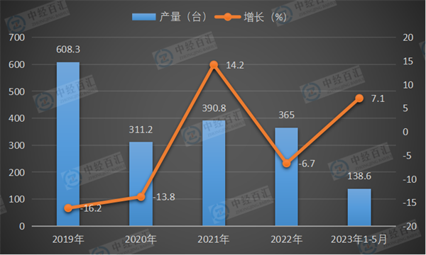 2019-2023年1-5月中国复印和胶版印制设备产量及增长
