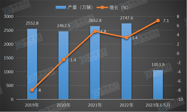2019-2023年1-5月中国汽车产量及增长