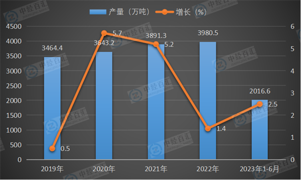 2019-2023年1-6月中国烧碱（折100％）产量及增长