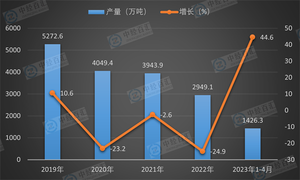 2019-2023年1-4月中国煤油产量及增长