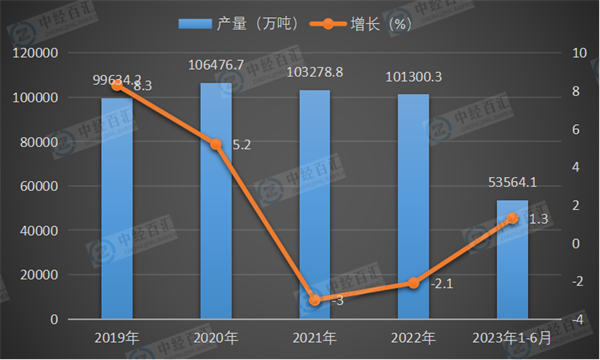 2019-2023年1-6月中国粗钢产量及增长