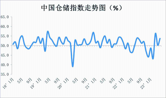 2023年4月份中国物流业景气指数为53.8%