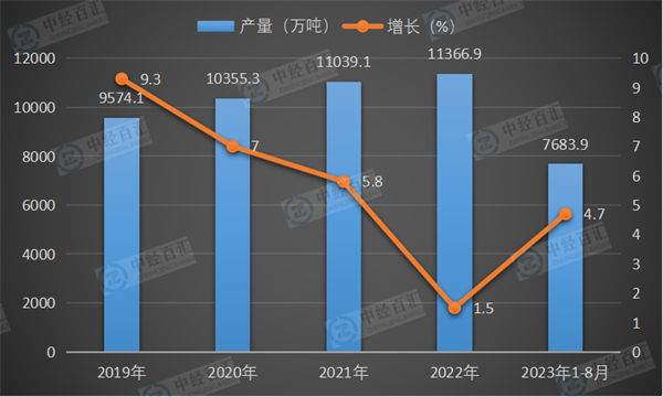 2019-2023年1-8月中国初级形态塑料产量及增长