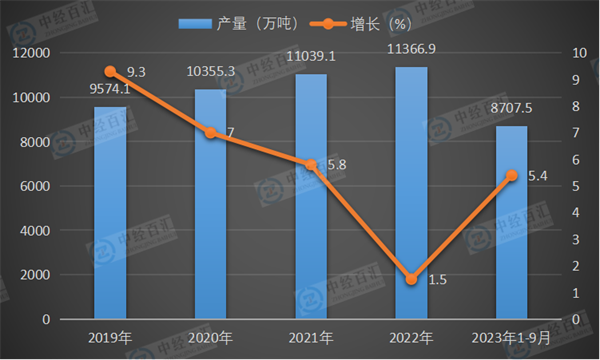 2019-2023年1-9月中国初级形态塑料产量及增长