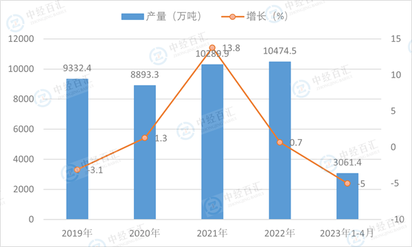 2019-2023年1-4月中国磷矿石（折含五氧化二磷30％）产量及增长