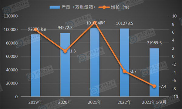 2019-2023年1-9月中国平板玻璃产量及增长