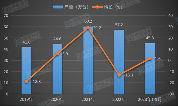 2019-2023年1-9月中国金属切削机床产量及增长