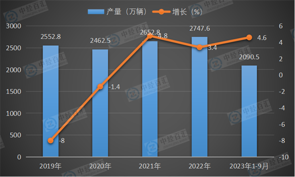 2019-2023年1-9月中国汽车产量及增长