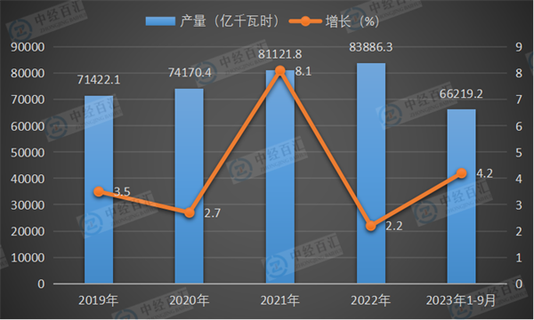 2019-2023年1-9月中国发电量及增长