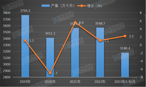 2019-2023年1-10月中国啤酒产量及增长