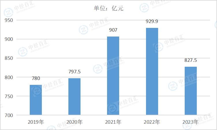 2019-2023年中国金属制品业销售费用