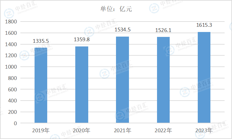 2019-2023年中国通用设备制造业销售费用